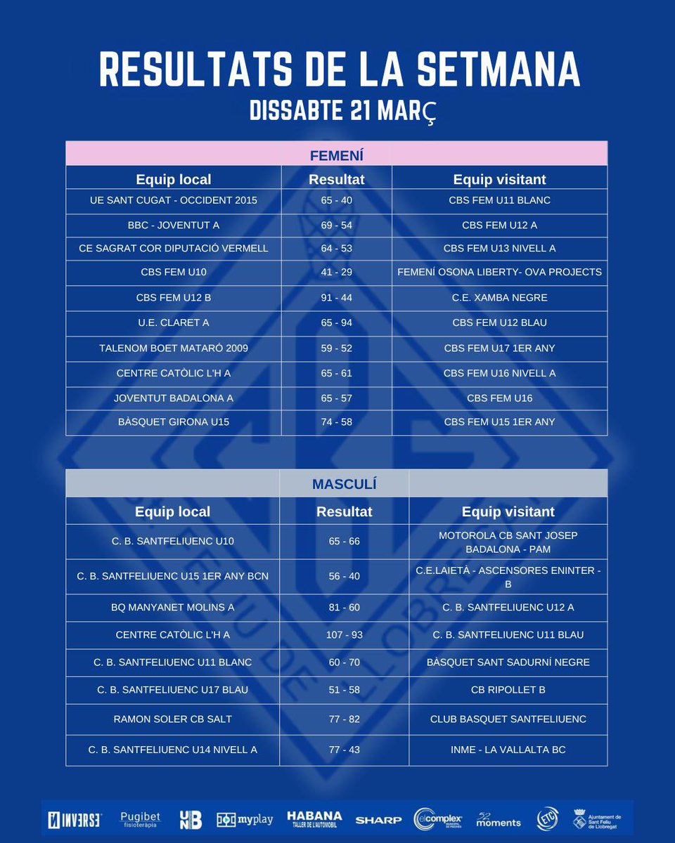 Cbsbasket_fem's tweet photo. 📊🏀 Resultats dels partits del cap de setmana (21 i 22 de març)
#OrgullCBS #ForçaSantfe #CBSantfeliuenc
#FemClubFemAfició #99anys https://t.co/tSgyj2Sk4M