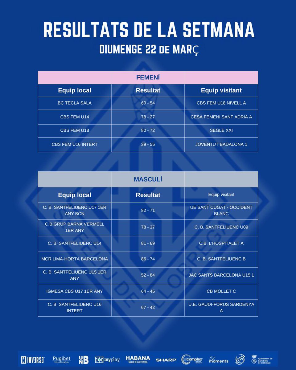 Cbsbasket_fem's tweet photo. 📊🏀 Resultats dels partits del cap de setmana (21 i 22 de març)
#OrgullCBS #ForçaSantfe #CBSantfeliuenc
#FemClubFemAfició #99anys https://t.co/tSgyj2Sk4M
