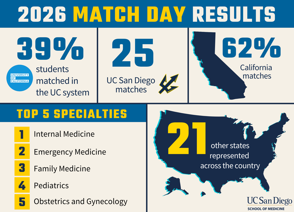 UC San Diego School of Medicine tweet media