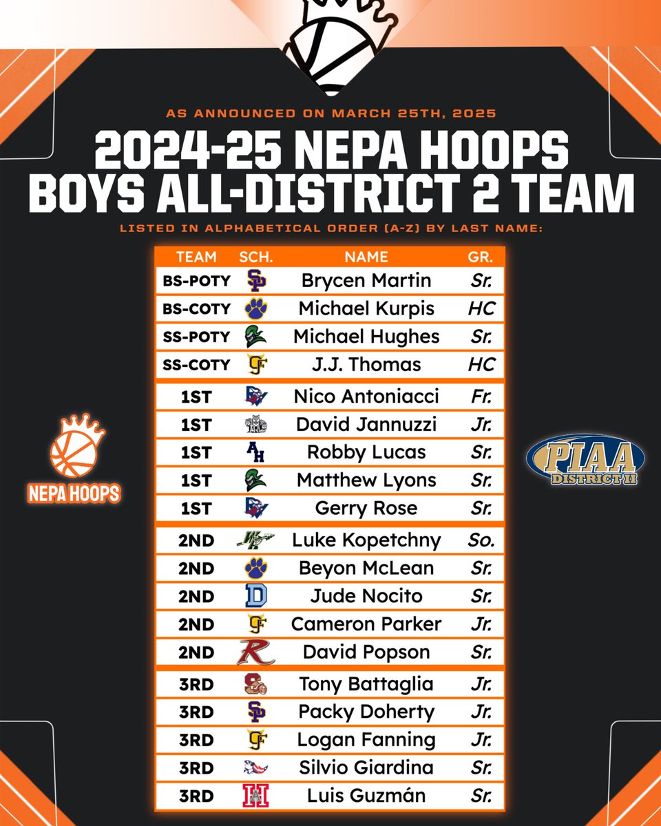 NEPAHoops's tweet photo. ⭐️ YEAR 2 OF NEPA HOOPS ALL-DISTRICT 2

As announced days ago, take a look at this season and last season’s @NEPAHoops All-District 2 Team!

2026 Release: March 22
2025 Release: March 25

This process is led by PA Sportswriters’ All-State nominating and voting members.

Selections are based on:
• Full season performance (regular + postseason)
• Impact in league play (division titles, undefeated runs, performance in high-pressure games like Mohegan Arena)
• Team improvement, role discipline, and ability to elevate team success
• League / division coaches’ All-Star voting
• Volume of impact relative to age (younger players producing at high levels)
• Verified player season stat reports provided directly by coaches

🏆 Structure:
• Big School + Small School Player of the Year
• Big School + Small School Coach of the Year
• 1st, 2nd, 3rd Teams (5 players each)

#NEPAHoops 🏀