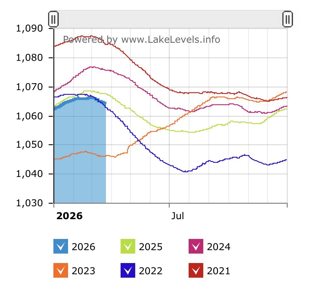 Lake Mead Water Level tweet media