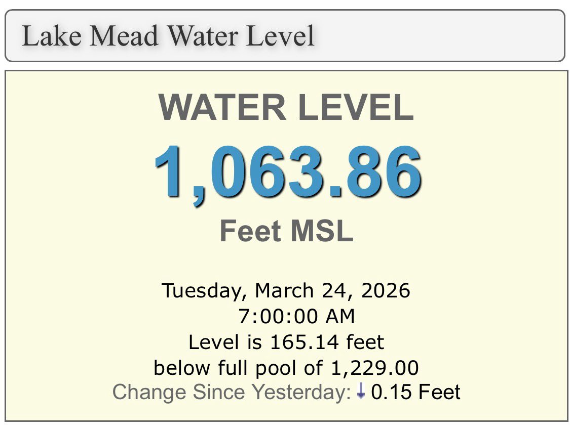Lake Mead Water Level tweet media
