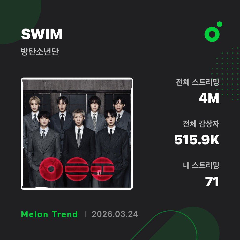 아 징짜 억울해... 
기숙사 폰 낼 때마다 비행기 모드 필수라 스밍도 못해 ㅠㅠ 망할 기숙사를 때려치워야하나;;; 
(참고로 기숙사 내 와파 없어서 패드 스밍 불가..)
그래도 인강 안볼 때 열심히 최대한 돌리고 있어요...
고3 라이프 소나의 최선이에요 ㅠㅠ