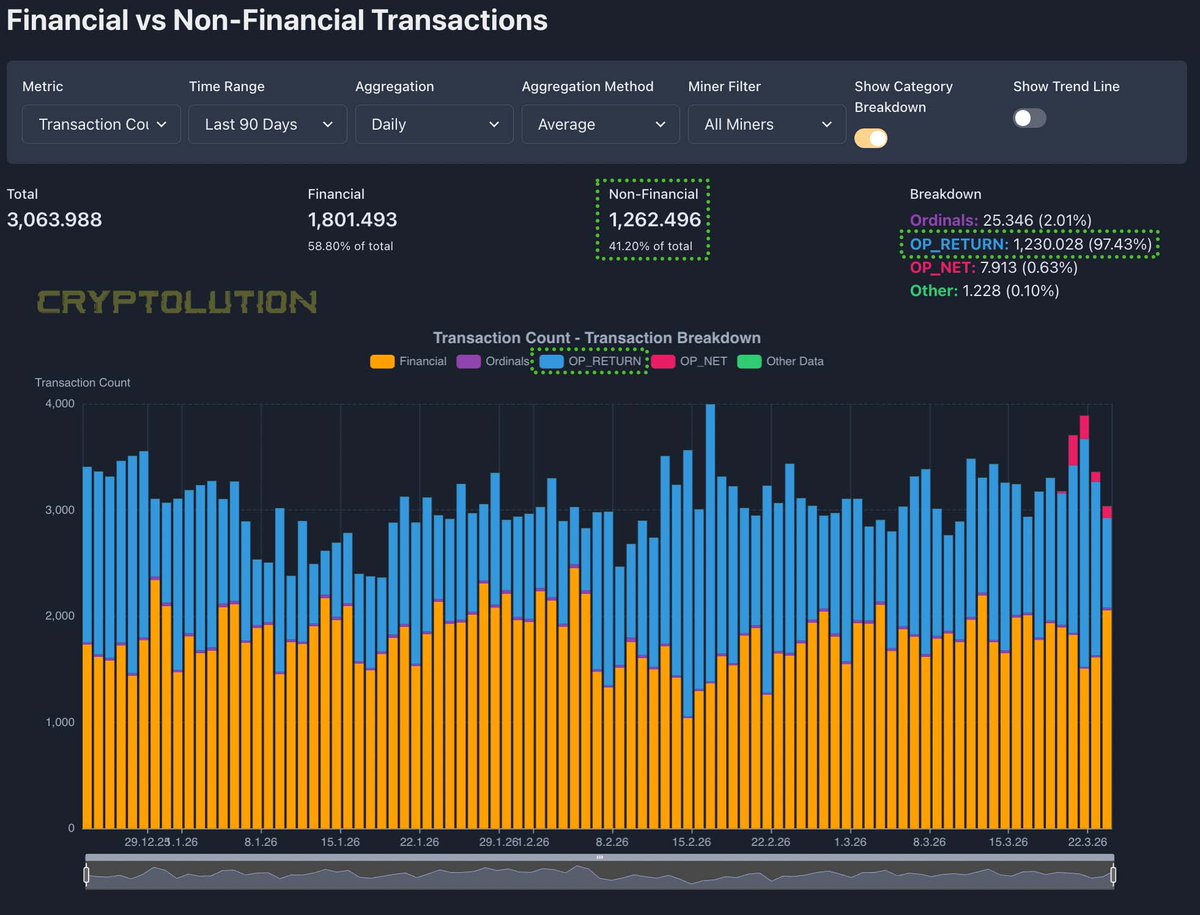 Cryptolution's tweet image. In the past 3 months, OP_RETURN has contributed 41.20% of Bitcoin transactions on the network (#Runes = 97.43% majority of OP_RETURN usage).

Now OP_NET is emerging as a programmable meta-layer using OP_RETURN rails; currently only 0.63% of non-financial transactions, but