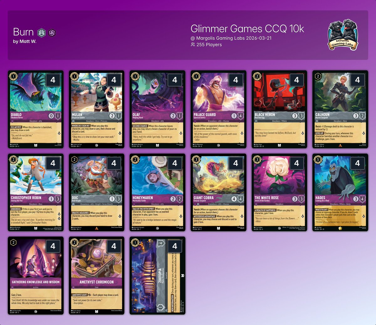 ink_decks's tweet photo. ➡️Glimmer Games CCQ 10k @ Margolis Gaming Labs

255 players 🇺🇸

🏆Winner: Matt W. with Burn

Huge shoutout to @sjon03 for going above and beyond to share ALL the decklists, massively appreciated 🙌 The NorCal and Disney communities are really lucky to have you!

All the decklists:
 https://t.co/FP1Ii4aSak

#lorcana #disney