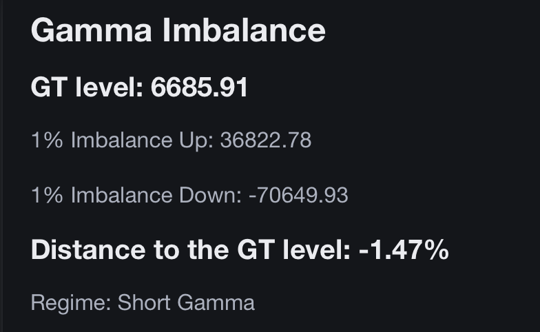 gammaoptimizer's tweet photo. The GT level for today is 6685.91 $SPX, and we remain in a short gamma regime. Clearly, this year has been a departure from 2025, when we spent most of that year in a long gamma regime, and now we are stuck in a short gamma regime. https://t.co/5TTrdCilsQ