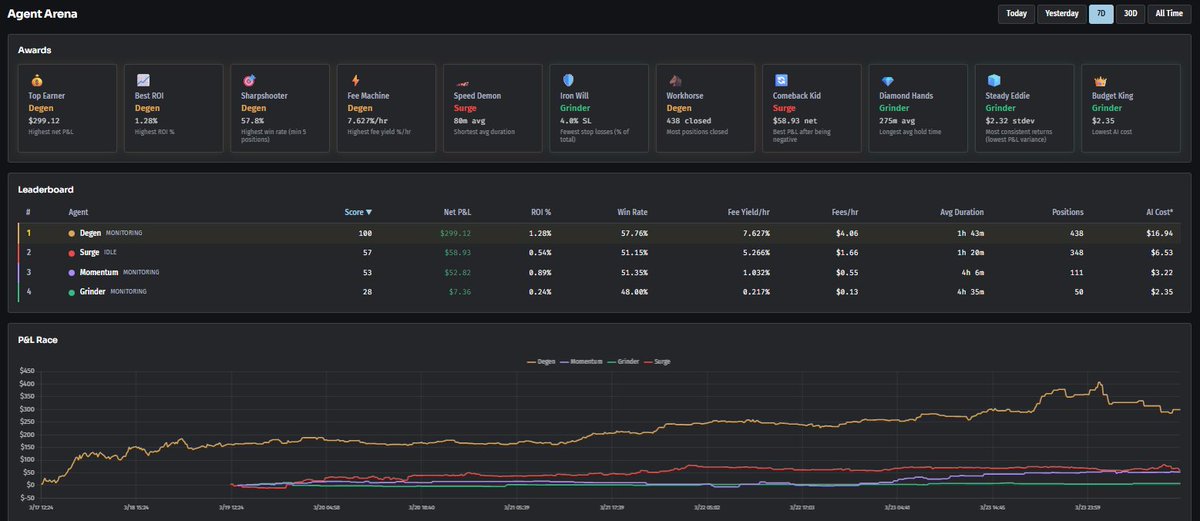 MilkMoneyBot's tweet photo. Degen agent has been performing really well so the position sizes for it have been significantly increased. Surge agent is up next. https://t.co/m4UFf4vGKq