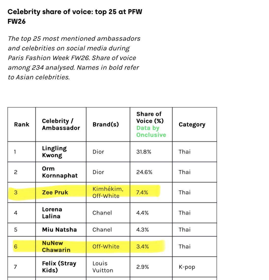 ZBlossom2231's tweet image. Voices by MIV - 12.1M (5th place) 
MIV for Off-White - 10.6M 
SOV - 7.4% (3rd Place) 

The power he holds 🥰

#OffWhiteFW26
#PFW2026
@OffWht #OffWhite
@zee_pruk #ZeePruk
