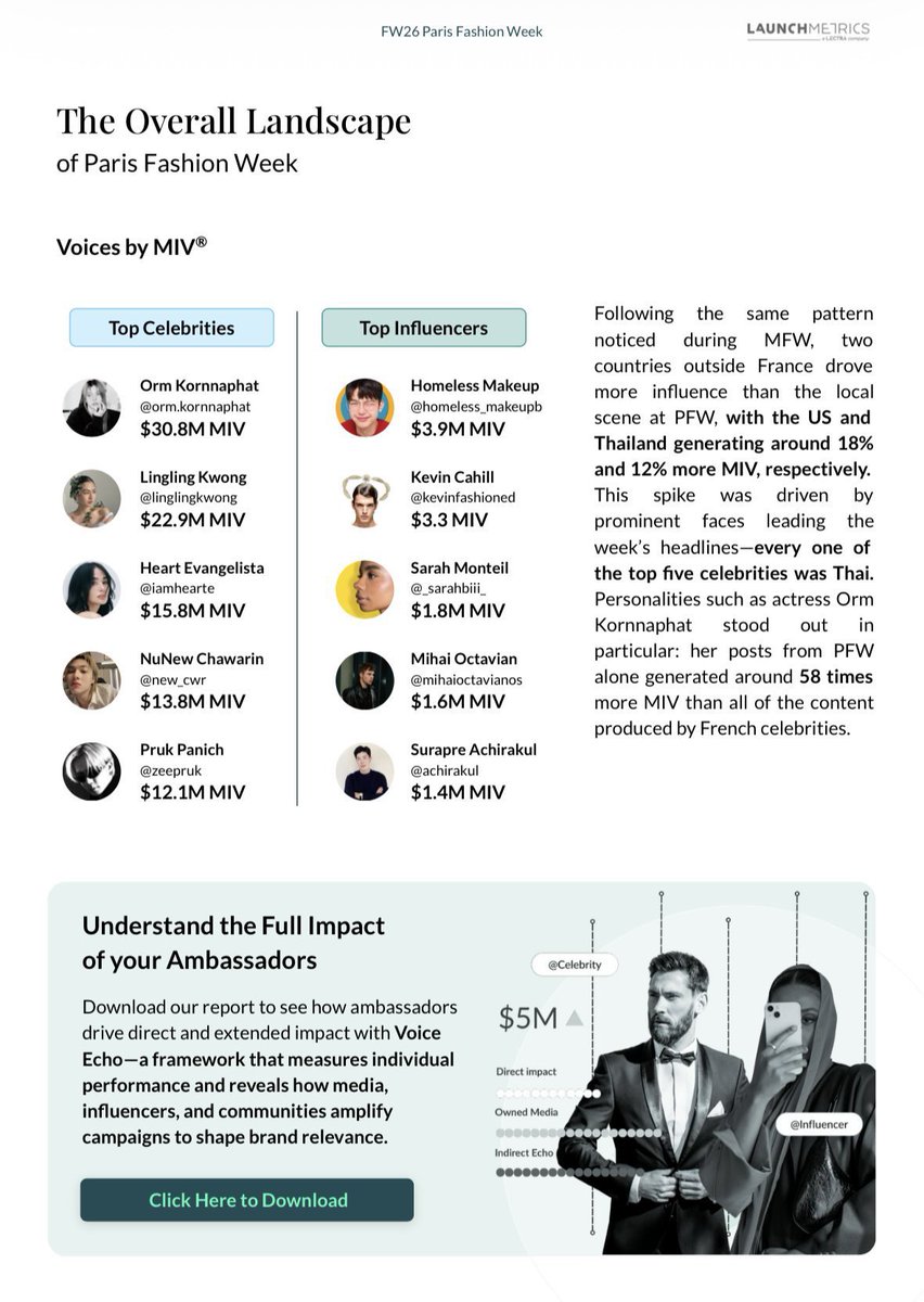 ZBlossom2231's tweet image. Voices by MIV - 12.1M (5th place) 
MIV for Off-White - 10.6M 
SOV - 7.4% (3rd Place) 

The power he holds 🥰

#OffWhiteFW26
#PFW2026
@OffWht #OffWhite
@zee_pruk #ZeePruk