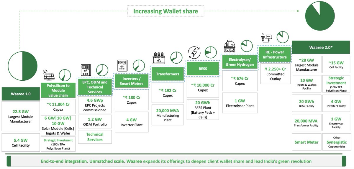 ZNinvesting's tweet photo. Waaree Energies Ltd: 

Capital Expenditure amounting to Rs. 3900 crores for glass manufacturing plant in its wholly owned subsidiary Waaree Green Glass Private Limited for a capacity of 2500 TPD. The Capex will be funded by mix of Debt and Internal accruals.

Link: https://t.co/ClePJNueqb

₹ 25,000+ Cr Capex Planned but, Glass m/f seems to a new entry in the plan.