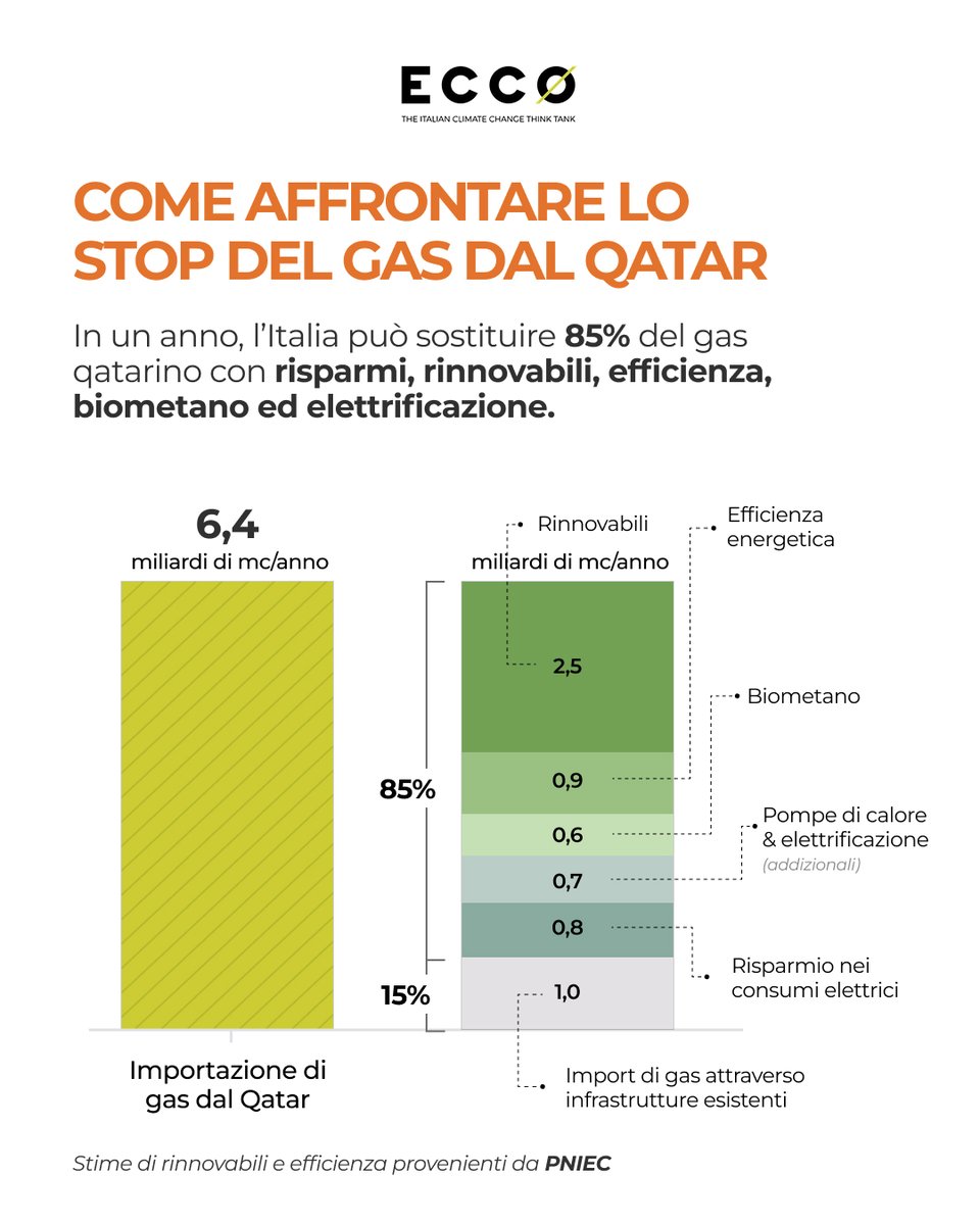 eccoclimate's tweet image. È possibile sostituire il gas dal Qatar, senza altro gas? Sì. 
 
I danni alle infrastrutture energetiche in #Qatar stanno riducendo la capacità di esportazione di #GNL verso i mercati internazionali per un periodo stimato tra i 3 e i 5 anni (circa 12,8 milioni di tonnellate annue