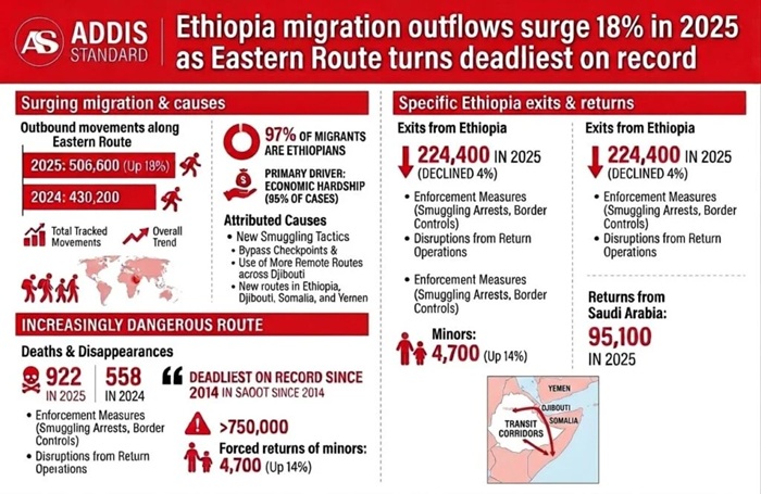 News: #Ethiopia migration surges 18% in 2025 as economic hardship, smuggling shifts drive flows; Eastern Route turns deadliest on record

Outgoing #migration from Ethiopia along the #Eastern Route rose sharply in 2025, with total tracked movements increasing by 18% to more than