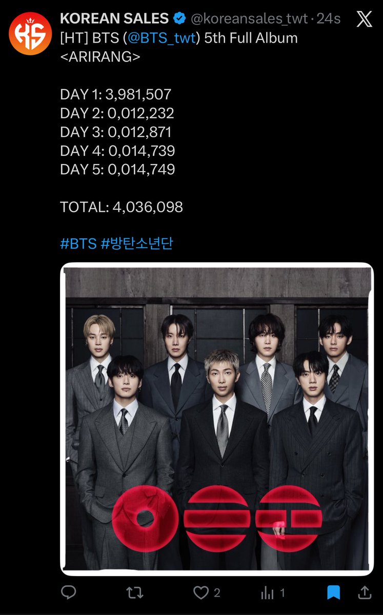 Interesting….

FML:            4.061M - 2nd day 
ARIRANG: 4.036M - 5th day 

They’re still about 25k behind FML 2nd day.