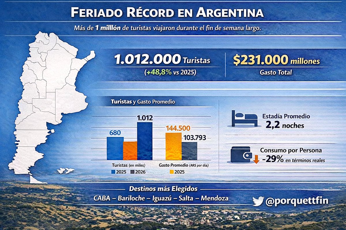 Tendencias Finanzas tweet media