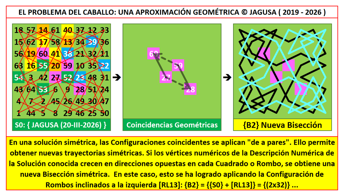 Jarigusa's tweet photo. El Problema del Caballo:
#Un_Enfoque_Geométrico

Al modificar la geometría de una solución conocida, podemos obtener nuevas trayectorias como, en este caso, una nueva Bisección ... Para ello, basta con modificar ciertos puntos de conección:    

#Sin_ensayo_y_error
#Mar_24_2026 https://t.co/f9f99dcTui