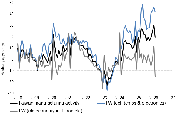 takis2910's tweet image. Taiwan manufacturing output slowed from 30% to 20% y/y. Feb's moderate decline in 🇹🇼 tech growth (driven by computers rather #chips) masks total collapse of everything else (worst in 3yrs). Wilde (ie. Luxuries / necessities)