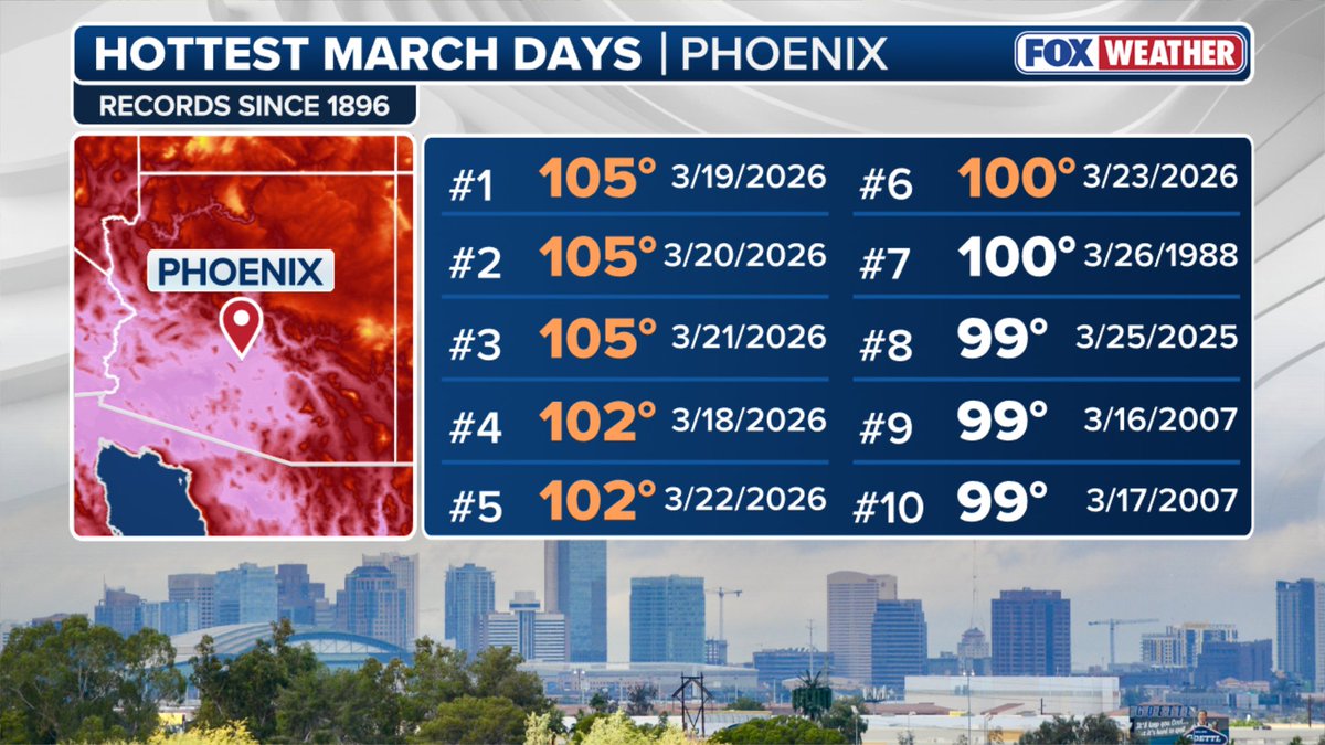 IanOliverWX's tweet photo. This is actually outrageous - the five hottest March days on record in Phoenix (by a significant margin) have all happened in the past week. 🌡️

Reliable weather records there go back to 1896. 😬 @foxweather https://t.co/QtIlJNMxdI