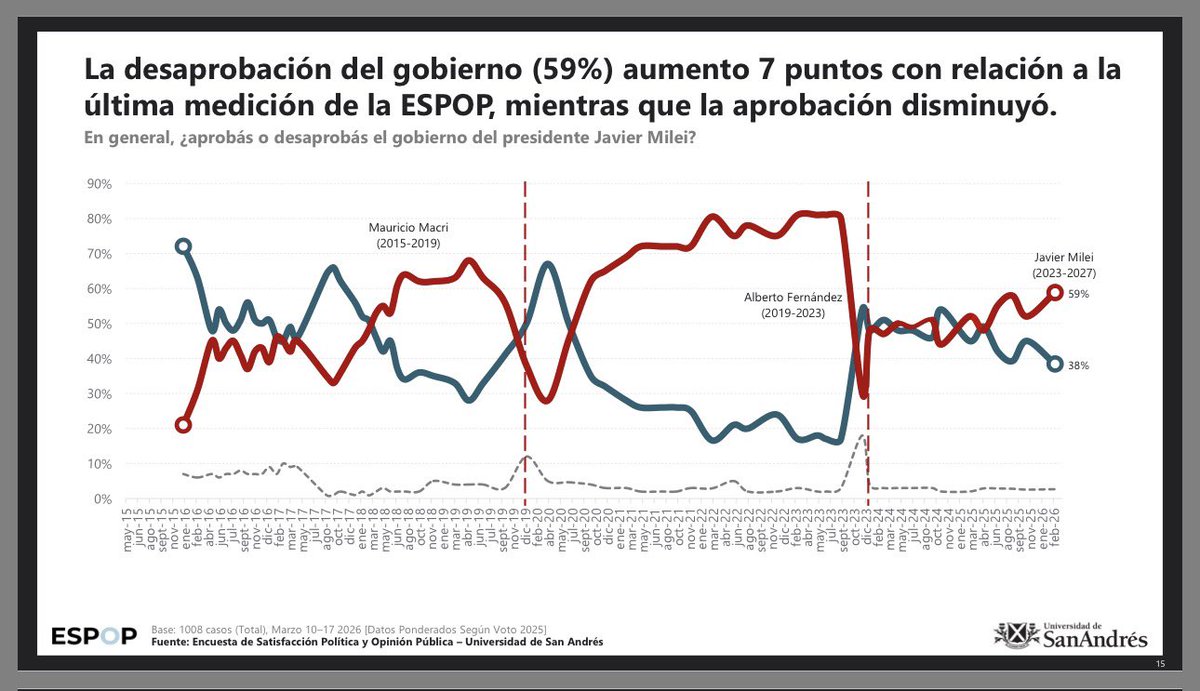 Encuestas Argentinas tweet media