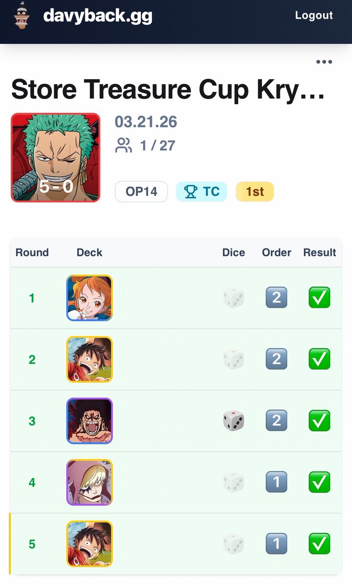 KarooKrew's tweet photo. Cowboy here!!!🤠🐥

Won a Store Treasure Cup this past Saturday!

I can now peacefully retire Zoro. He’s been my favorite leader to play by far. I’m glad I could sneak in one final win with him! https://t.co/2R78C02nct