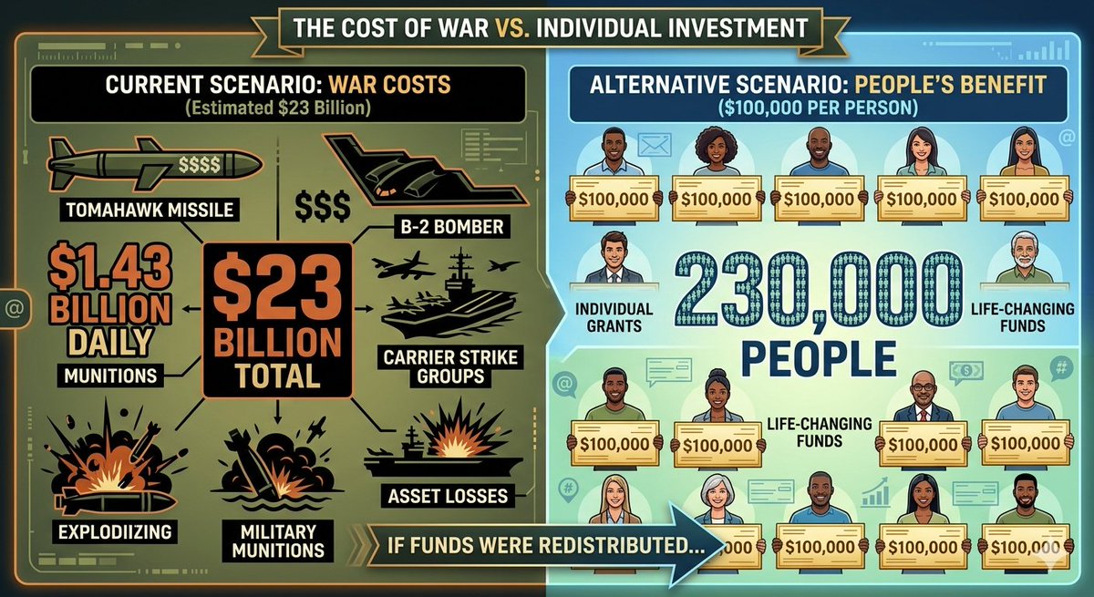 TurabiFarhat's tweet photo. The U.S. has spent an estimated $18B–$23B on the war with Iran since Feb 28, 2026.
​If that $23B was given to individuals:
💰 230,000 people could receive $100,000 each.
​The $1.43B daily cost could give 14,300 people $100k every single day.😊🥱 📉 #Economy #CostOfWar #USAIran https://t.co/sWAfpusFSh