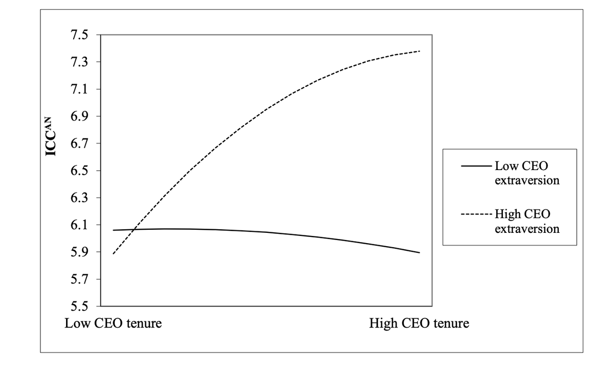 A 2019 study of 1,500 companies found that introverted CEOs are more efficient at raising capital than extroverts.

The researchers examined the cost of capital at 1,500 publicly traded companies. They weighted CEO speaking temperaments to categorize them as introverts and