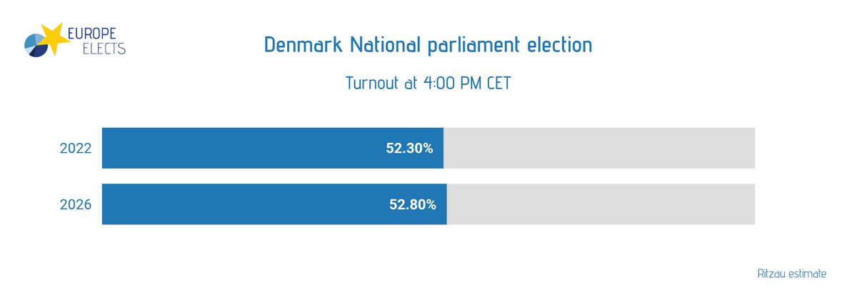 Europe Elects tweet media