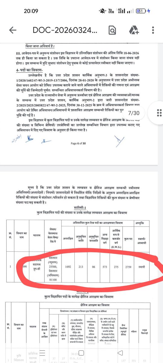 ManojSinghKAKA's tweet photo. नई कृषि प्राविधिक सहायक भर्ती (कुल पद: 2759) में आरक्षण व्यवस्था को लेकर गंभीर सवाल उठ रहे हैं। उपलब्ध आंकड़ों के अनुसार OBC और SC वर्ग के लिए निर्धारित आरक्षण अनुपात और वास्तविक पदों में बड़ा अंतर दिखाई दे रहा है।

OBC आरक्षण विसंगति
 • OBC आरक्षण: 27%
 • नियम अनुसार पद होने चाहिए: 744
 • वास्तविक सृजित पद: 573
 • निर्धारित से कम: केवल 20%

SC आरक्षण विसंगति
 • SC आरक्षण: 21%
 • नियम अनुसार पद होने चाहिए: 579
 • वास्तविक सृजित पद: 213
 • निर्धारित से कम: सिर्फ 7.7%

पिछली भर्तियों में भी इसी तरह की आरक्षण विसंगतियों के आरोप सामने आए थे। यह स्थिति न केवल आरक्षण व्यवस्था को कमजोर करती है, बल्कि संविधान की मूल भावना के भी विपरीत है।

हमारी सरकार से अपील है कि—
👉 इस भर्ती में OBC और SC वर्ग के आरक्षण की विसंगतियाँ तुरंत दूर की जाएँ।
👉 जिम्मेदार विभागीय अधिकारियों पर सख्त कार्रवाई की जाए, जो बार-बार ऐसी गड़बड़ियों से सरकार की छवि खराब कर रहे हैं।
👉 भर्ती प्रक्रिया को संविधान के अनुसार पारदर्शी और न्यायपूर्ण बनाया जाए।
