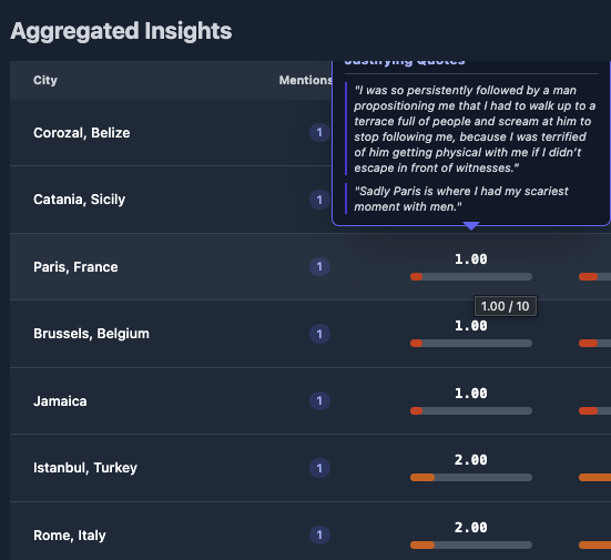 Micadep's tweet photo. Vibe slopping a Reddit AI thread analysis app for fun and profit.

The goal was to find project ideas according to people's complaints. Turn threads into computable data.

As a test, I pulled some the safety posts from r/digitalnomad to see which are the most and least dangerous places people traveled to.