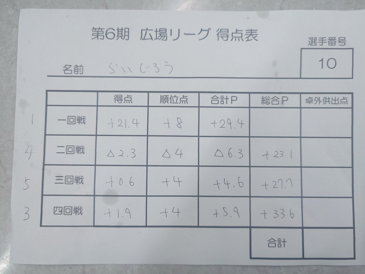 yubiko_raijiro's tweet photo. 今日はレジャランではなく広場リーグに参加してきました🀄️
4回戦で長内プロと同卓し、ドラポンにリーチをぶつけてかわせたのと、親の早いリーチに放銃せずに済んだので浮きで終了し、前節の全ラスとは違い1322のラス無しでトータル最下位を脱出しました😆
次節も頑張ります❗️
ありがとうございました😊 https://t.co/mhaJ9MR1Ix