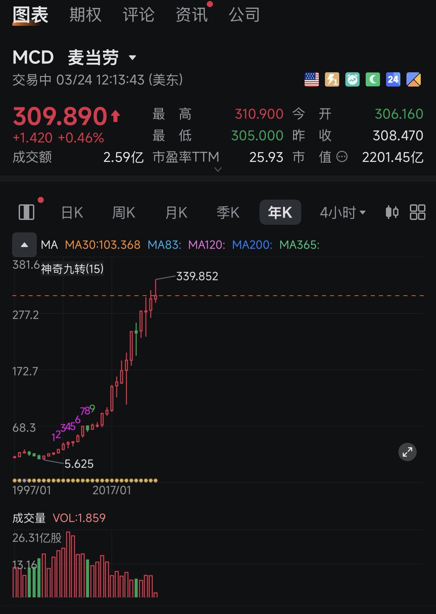 麦当劳的年线，这并不是一个什么科技公司😓

20 多年从 5 块涨到 340😭😭😭😭😭😭，天啊，大家都错过了什么😲