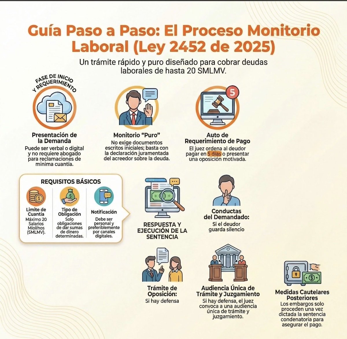 🚨 ¡ATENCIÓN! El 2 de abril cambia la historia del proceso laboral en Colombia. ⚖️

La Ley 2452 de 2025 introduce el Proceso Monitorio Laboral, un trámite "puro" y rápido diseñado para cobrar deudas de hasta 20 SMLMV.