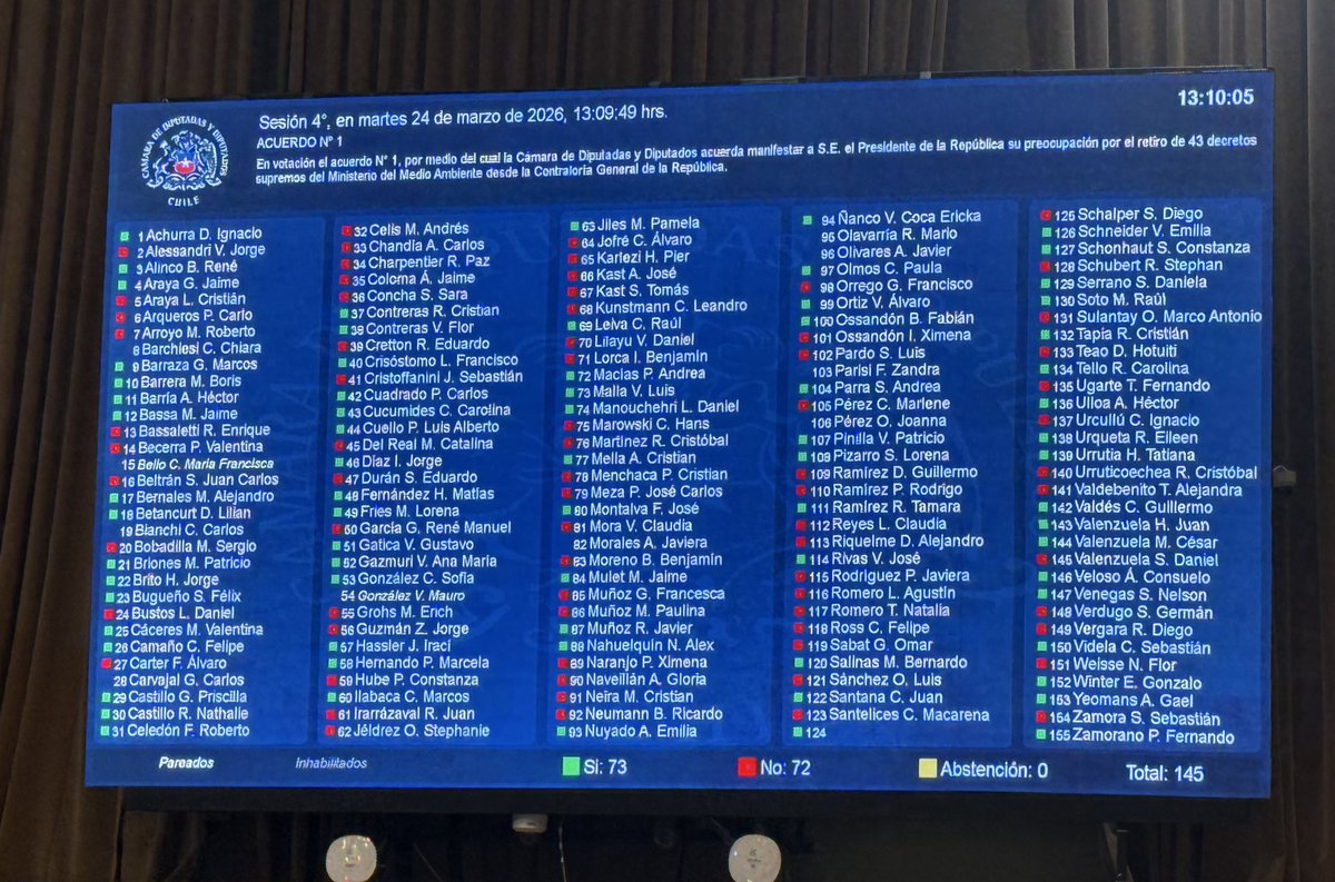 abernales's tweet photo. La Cámara aprueba su preocupación por el retiro de 43 decretos supremos del Ministerio de Medio Ambiente desde la Contraloría General de la República. Desde es perspectiva los que votaron en contra le dan la espalda a nuestro medioambiente. https://t.co/iTl49PHyxM