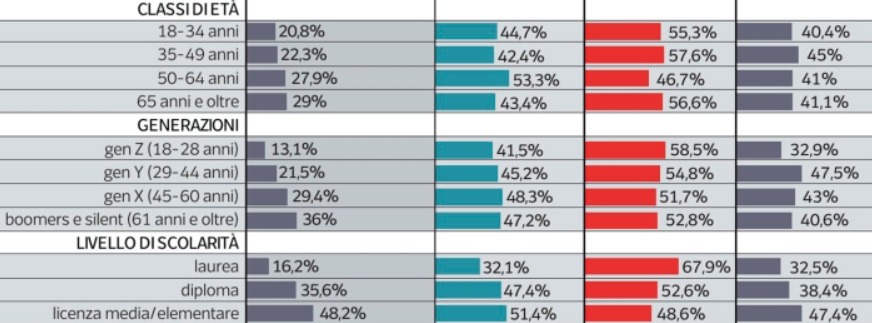 Sondaggi Bidimedia tweet media