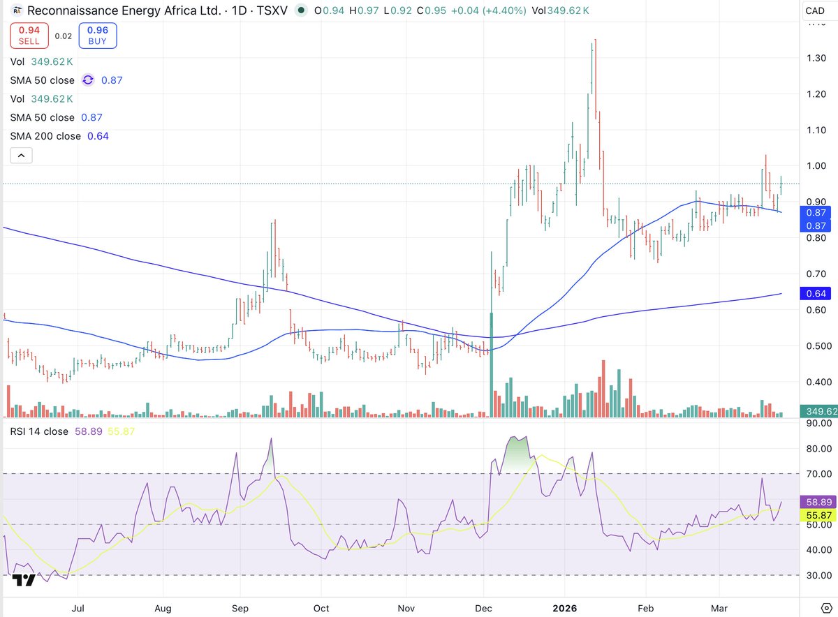 $RECO.V $RECAF Do you like to make money fast? Well results imminent.  Hormuz indicates need for new large projects.  Namibia land package is ENORMOUS.  No guarantee on results, but market now likely to fully reward progress.  2-3x potential in very short term.  5-10x long-term