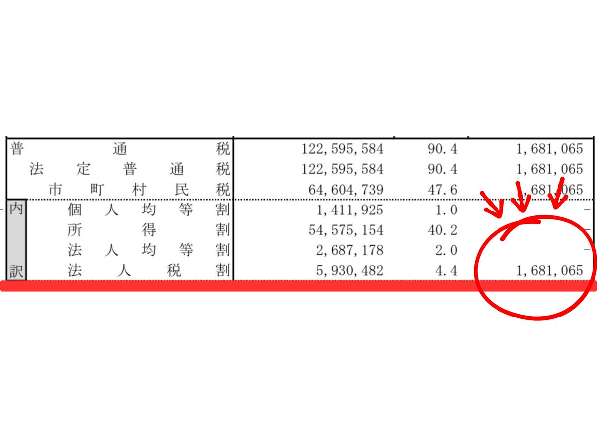 JTCCgenzeikaigi's tweet photo. 【発見】みんなの街、税金「上乗せ」されてない？

「減税なんて無理でしょ」と思う前に、自治体の家計簿『決算カード』をちょっと覗いてみませんか？

実は、国が決めた目安（標準）を無視して、わざわざ「上乗せ」して取っている税金があるんです。

その名も『超過課税』。

画像を見てね。
1/3 https://t.co/uV0PFqLeAd