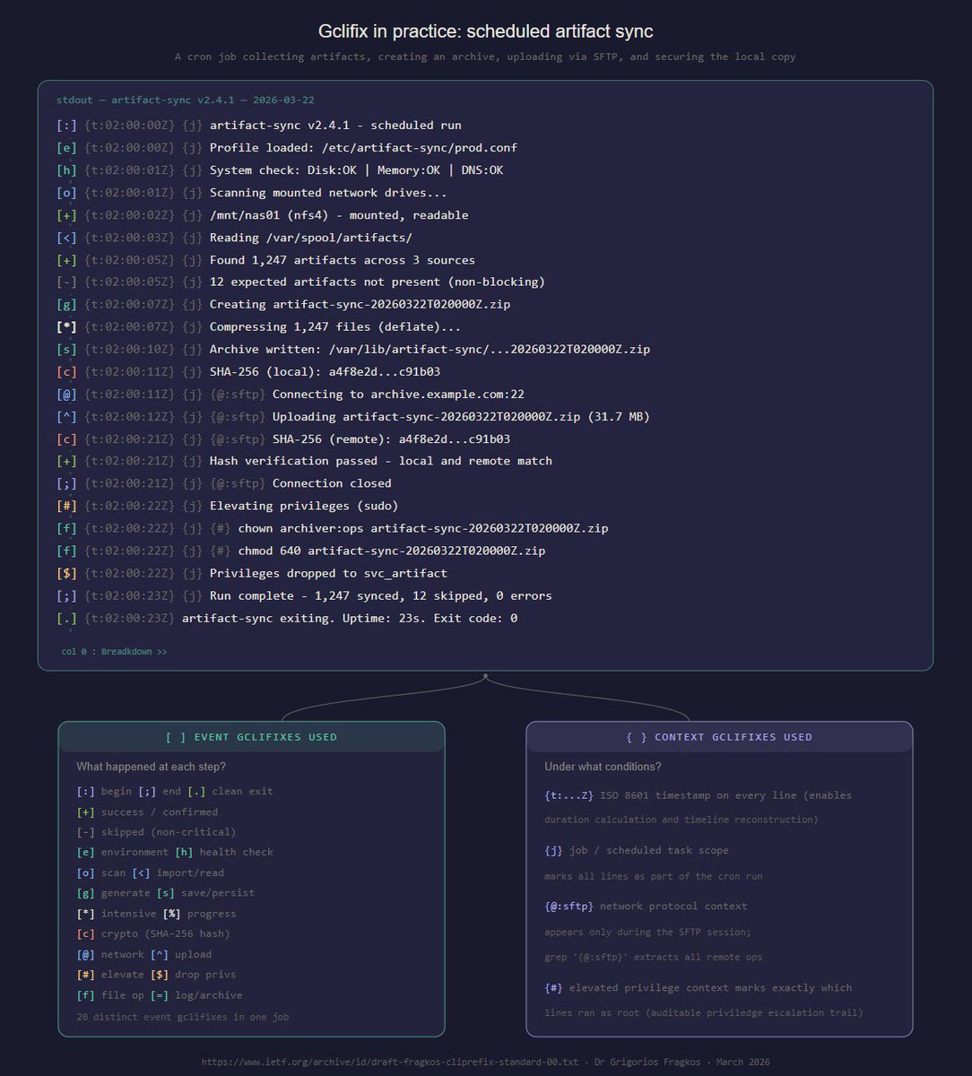 drgfragkos's tweet photo. Let’s turn gclifix into an RFC.. 

After decades of every CLI tool inventing its own bracket prefixes, such as [*] ( or [+] ) meaning success here, error there, progress somewhere else, I decided to write the standard that should have existed all along.

The draft-fragkos-cliprefix-standard-00 defines "gclifixes": 56 event prefixes and 9 context prefixes for CLI output and logs. Three characters, fixed position, human-readable and machine-parseable.

The full introduction document is already submitted as an official Internet-Draft (I-D) and can be found the IETF website here:
https://t.co/6q3w7AlIil

See also the additional analysis document:
https://t.co/aPCKObnKGT

In addition, I also compiled the attached PDF, to briefly showcase all aspects, the extend, and overal impact this rather simple approach, can have. 

Why now? Because LLMs are generating CLI tools at scale; each independently inventing output conventions. A canonical reference means every generated tool emits consistent, interoperable output. Consider it as "the Markdown of Logging". 

A reference implementation exists (PowerShell modules with keyword auto-detection, 8 accessibility palettes, and full colour mapping), and the draft has received positive feedback.

Call to Action; I seeking your help with two things:

1. The RFC process: this is my first IETF submission and it was a lot of work but, there is more to go until it becomes an officially adopted RFC. Kindly, if you have experience with IETF working groups or know someone who does, I'd welcome guidance or an introduction for guidance. 

2. Visibility: if this idea resonates with you, a share helps it reach the people who can move it forward. 

The spec is free, the concept is simple, and the problem it solves is one most of us have quietly lived with for years. Especially now that has the ability to bridge a gap between human and machine. 

Happy to discuss any aspect of the design. Some of those decisions were more interesting than they might first appear.

#gclifix #IETF #InternetDraft #RFC #CLI #stdout #logs #standards #DevOps #AI #LLM #developer