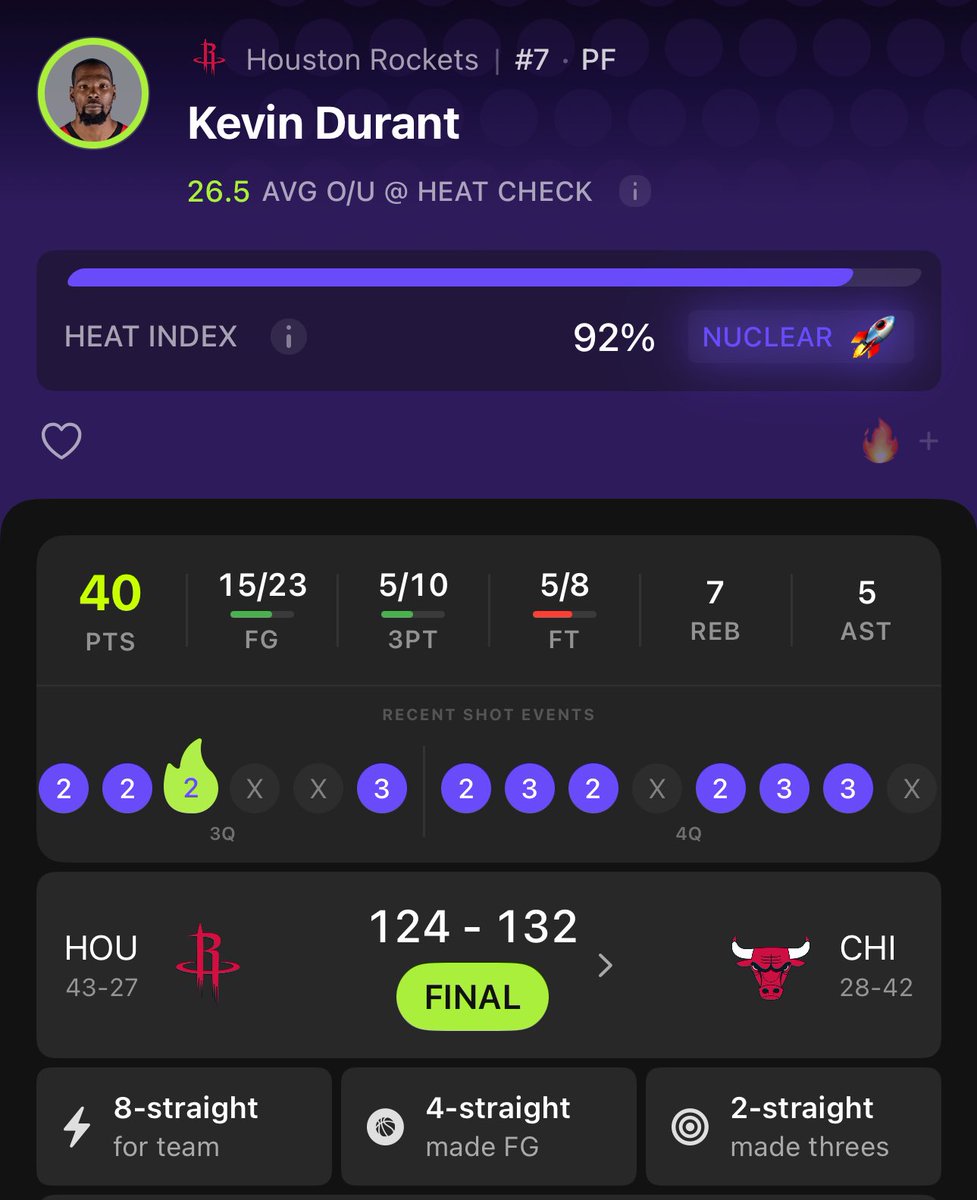 HeatCheckAi's tweet photo. Kevin Durant at 37: 40 PTS on 65% shooting 🎯

15/23 FG, 5/10 from three, 7 REB, 5 AST in the W over Chicago. That jumper is still pure poetry - some things never change. #HeatCheck #NBA #HOU https://t.co/4iNAFkKxho