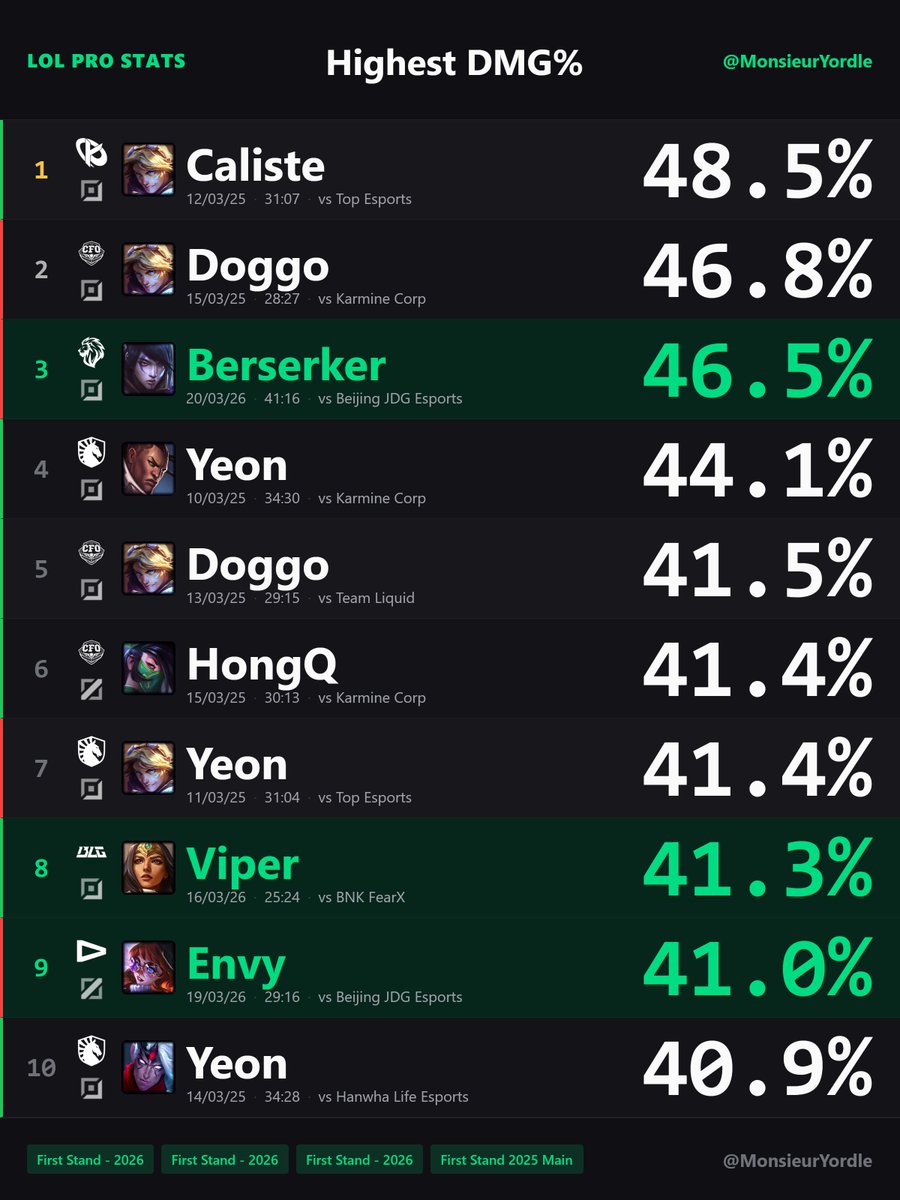 Monsieur Yordle 📊 tweet media
