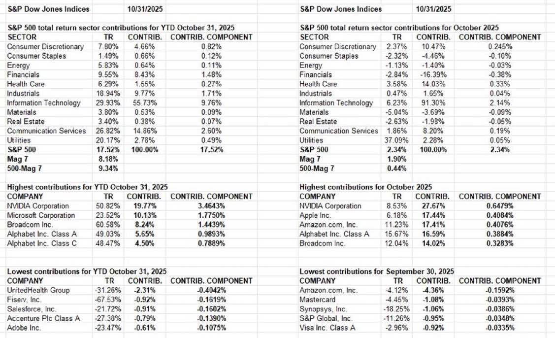 hsilvreb's tweet photo. $SPX total return contributions for Oct,'25 &amp; YTD
For Oct,’25 the S&amp;P 500 total return was 2.34% &amp; without the Magnificent 7 it was 0.44% (as the Mag 7 accounted for 81% of the return); YTD it was 17.52% &amp; 9.34% (47%); fr the April 8, 2025 recent low it was 38.23% &amp; 19.15% (50%) https://t.co/a2hJPPY2XP