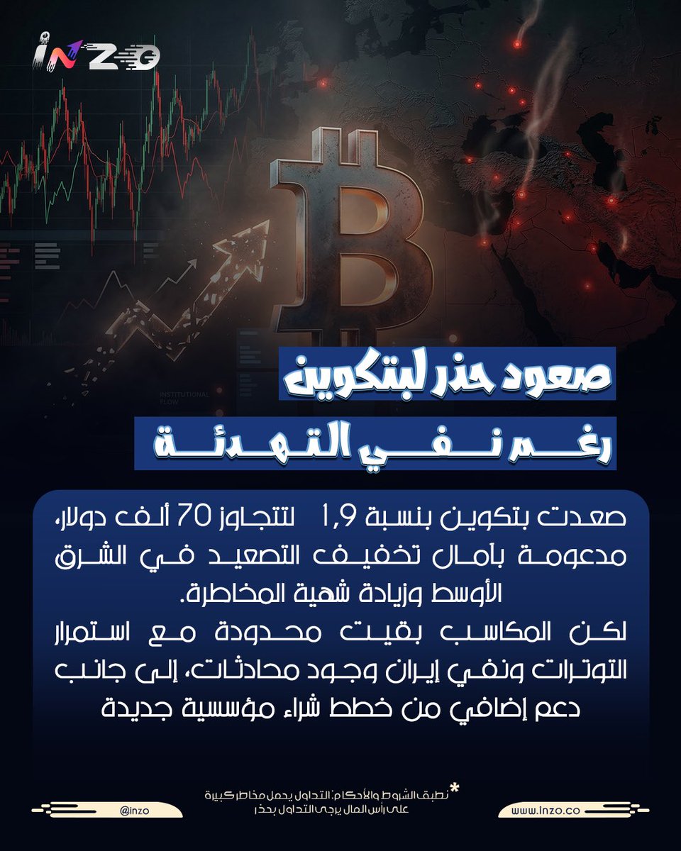inzoarabic's tweet image. بتكوين ترتفع… لكن التوترات تكبح الاندفاع تابعوا انزو لكل جديد في عالم الكريبتو
#انزو #inzo #بيتكوين #كريبتو #تداول