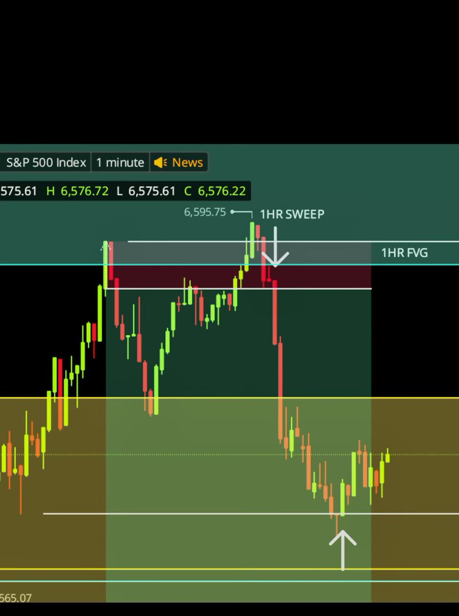 Prince092800's tweet photo. Full TP hasn’t been hitting for the past two days. At least I caught something. $spx #spx #spx500

1HR FVG TAP
1HR HIGH SWEEP
1 MIN OB ENTRY https://t.co/AFEjDnPJv3