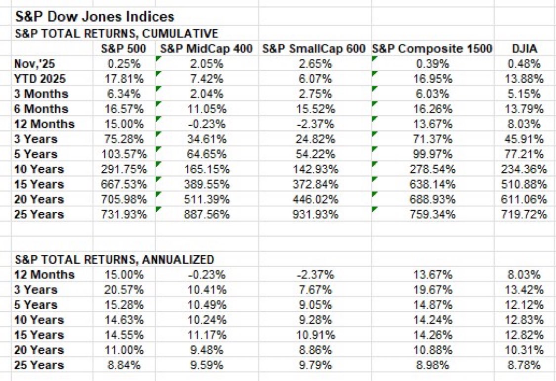 hsilvreb's tweet photo. $SPX and major indices returns as of November 2025 https://t.co/fTVyIxXHHu