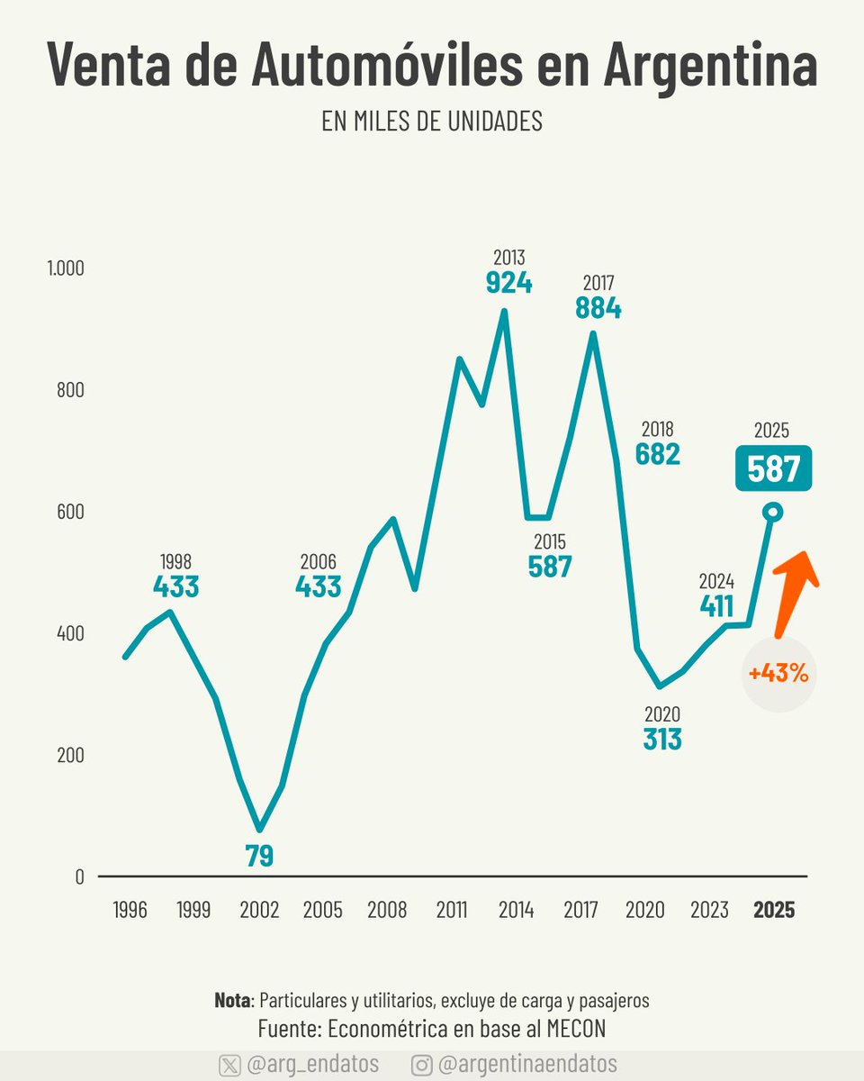 Argentina en Datos tweet media