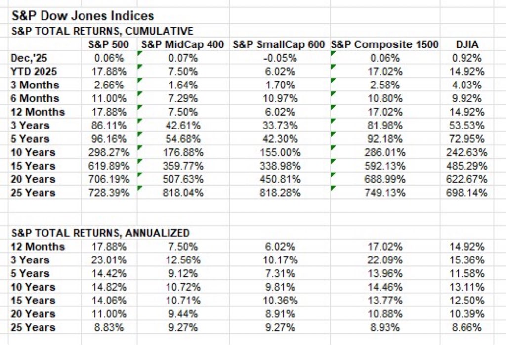 hsilvreb's tweet photo. $SPX and major indices returns as of December 2025 https://t.co/gKjYTQgpX2