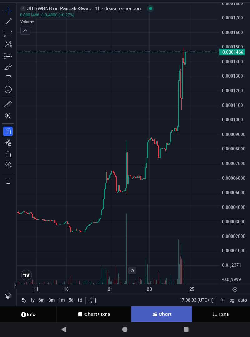 COINMASTERV1's tweet photo. JITI at 145k MC 

CA: 0x63852B25cFabFE4EaB380df29A68663656f757EA https://t.co/LrtKzHuyCc