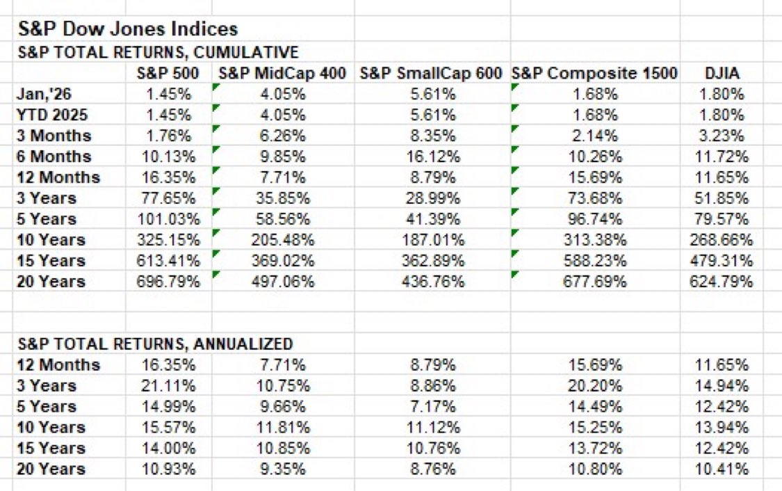 hsilvreb's tweet photo. $SPX and major indices returns as of January 2026
(I will be retiring from S&amp;P on January 31, 2026) https://t.co/Ja8COdJ5Iy