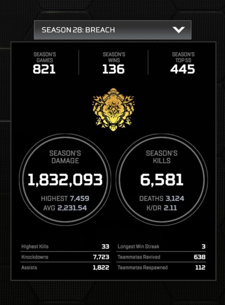 CraftyPlatinums's tweet image. End of split stats, I unfortunately lost my pred over night and don’t have time to get it back but it’s whatever idc that much I’ll just go harder next split and then get back to kill grinding for 20k season kills! #apexlegends #ranked