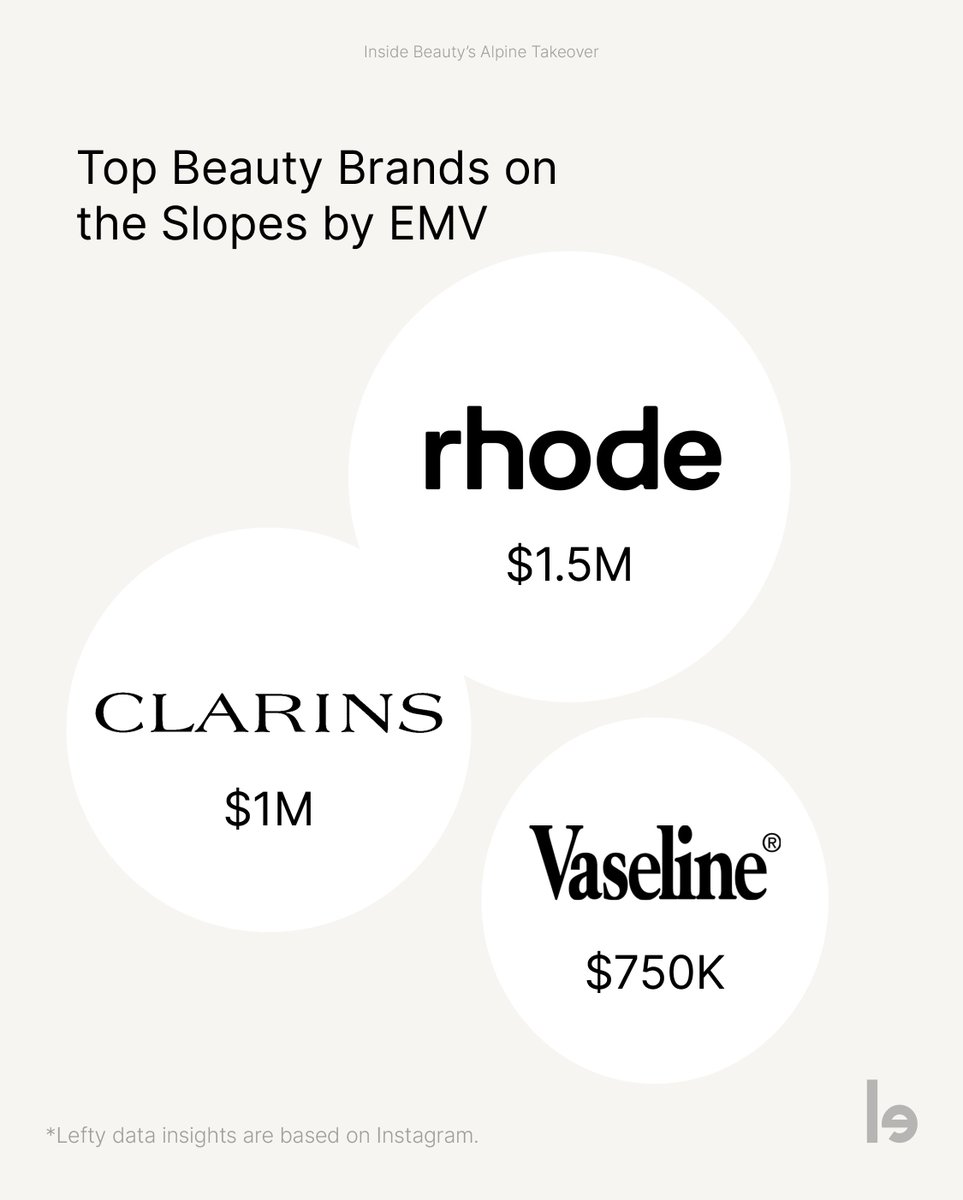 lefty_io's tweet photo. The 2026 ski season wasn’t just about the slopes — it was a showcase of experiential marketing at its best. 

At https://t.co/X3FR1L2Mc8, we analyzed how beauty brands transformed ski trips into high-performing content engines, where every post, setting, and creator interaction translated into measurable impact.

Swipe to discover which brands led the way, and explore our expert tips if you’re planning a ski campaign next season.

#rhode #clarins #vaseline #haileybieber #ski