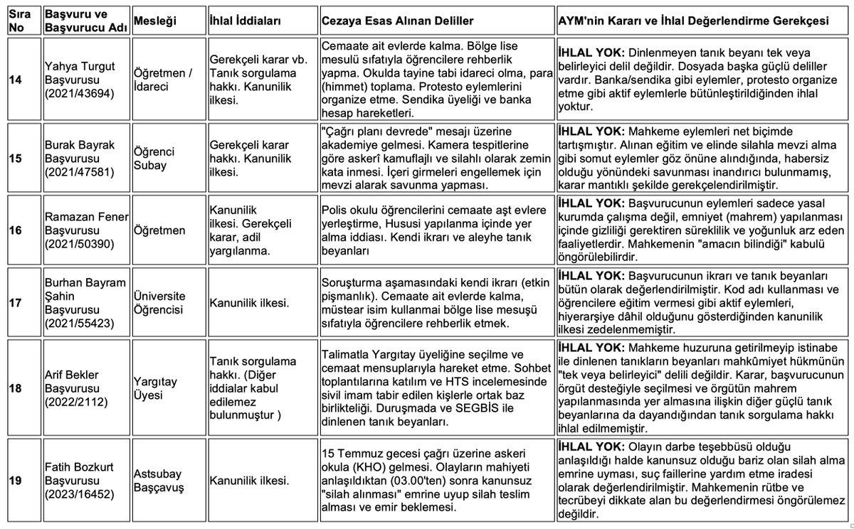 📢Çok Önemli - Lütfen Herkese Duyuralım!

🖊️Anayasa Mahkemesi'nin ceza mahkumiyetleri kapsamında, suçta ve cezada kanunilik ilkesi ile adil yargılanma hakkı bağlamında verdiği 50 kararını, AİHM içtihatları çerçevesinde değerlendirdiğimiz çalışmaya aşağıdaki linkten, kararlara