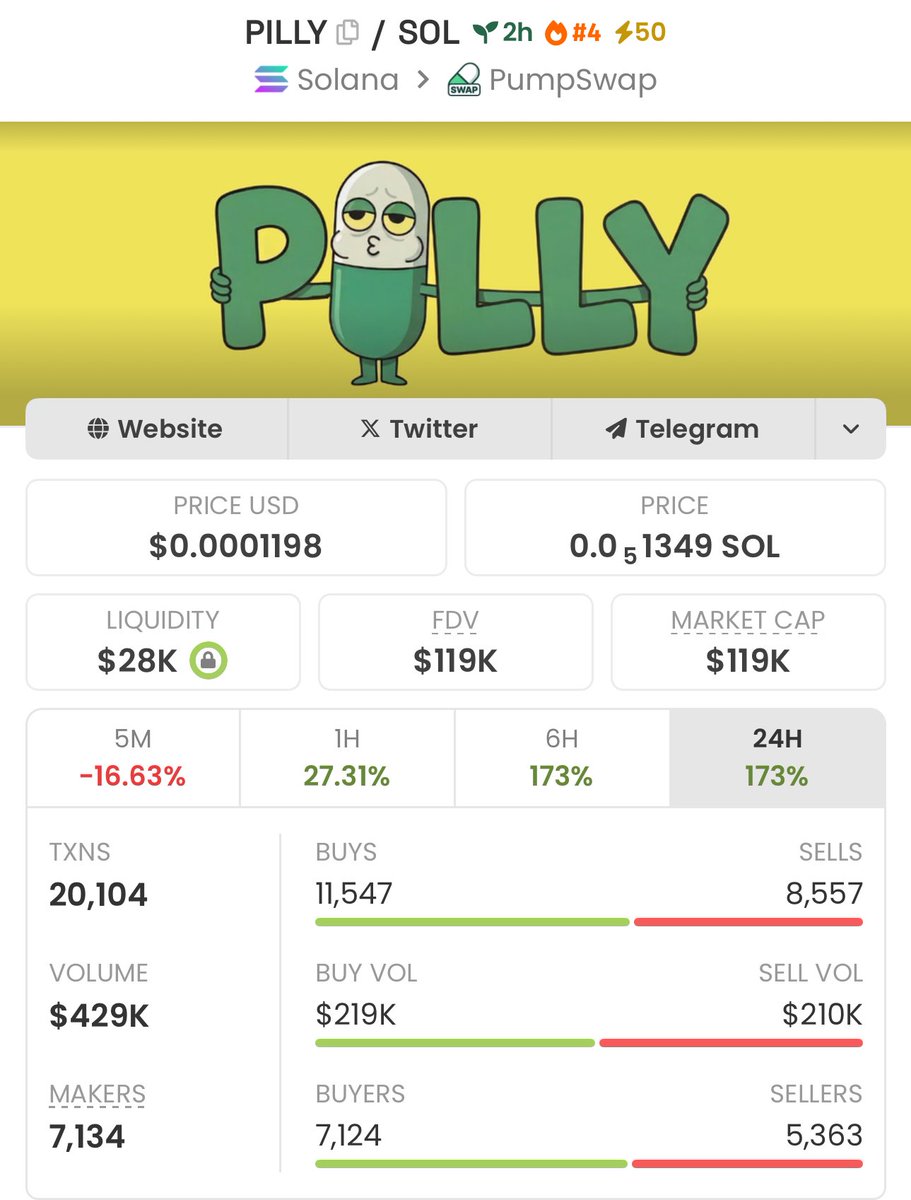 firepump_house's tweet photo. I got in $PILLY at $119k Mcap
If you want the edge, be where the signals drop — inside my Private Group 🔥📊
Send a DM to join my PRIVATE GROUP🚀📊
Let’s gooo
#Pilly #Solana #Memecoin #Nfts #Crypto #Bitcoin #Pumpswap #Binance https://t.co/khFSlOgb9n